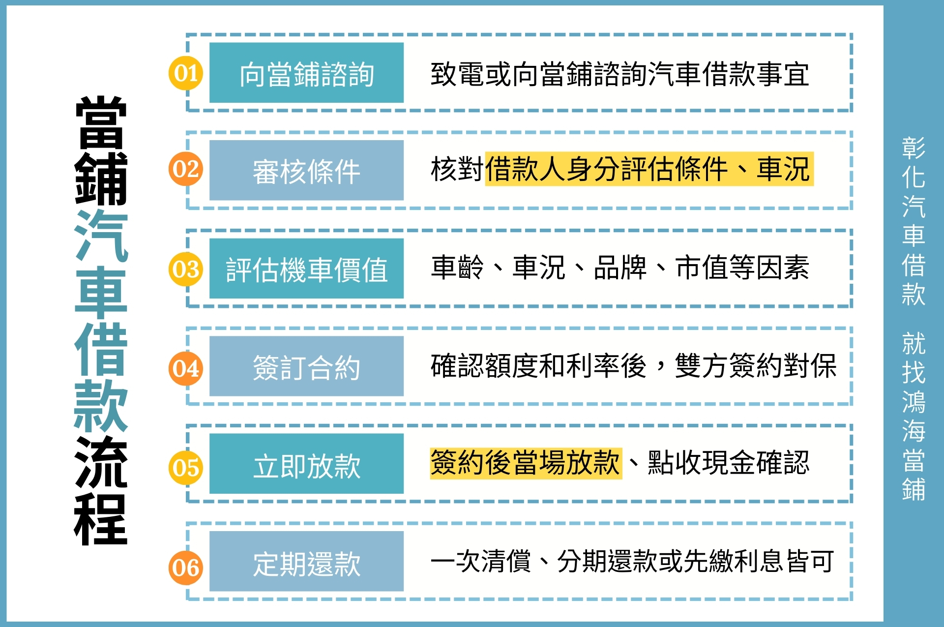 汽車借款流程圖